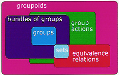 groupoids in mathematics